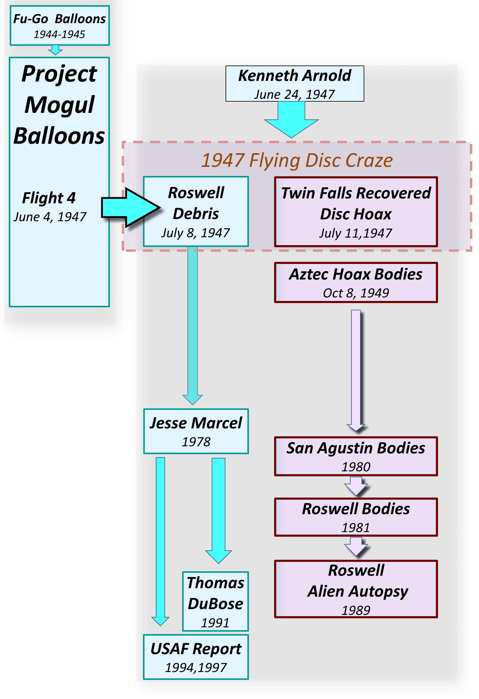 The Roswell Incident of 1947: Balloon Debris, a Retracted Story, and a UFO Legend